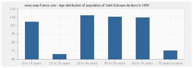 Age distribution of population of Saint-Eutrope-de-Born in 1999