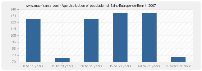 Age distribution of population of Saint-Eutrope-de-Born in 2007