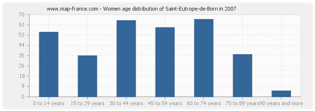 Women age distribution of Saint-Eutrope-de-Born in 2007