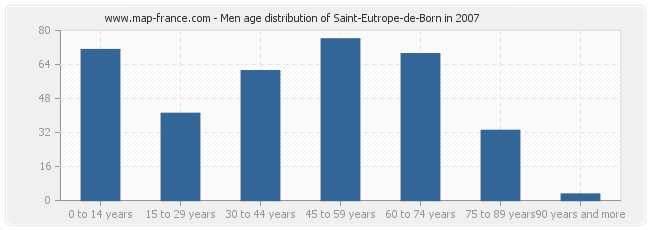Men age distribution of Saint-Eutrope-de-Born in 2007
