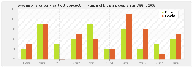 Saint-Eutrope-de-Born : Number of births and deaths from 1999 to 2008
