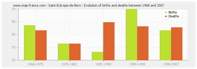 Saint-Eutrope-de-Born : Evolution of births and deaths between 1968 and 2007