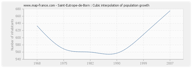 Saint-Eutrope-de-Born : Cubic interpolation of population growth