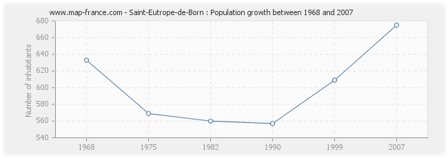 Population Saint-Eutrope-de-Born
