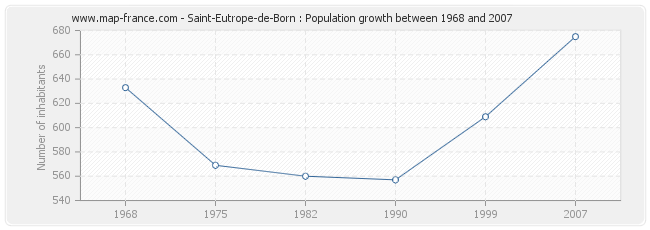 Saint-Eutrope-de-Born : Population growth between 1968 and 2007 Population Saint-Eutrope-de-Born