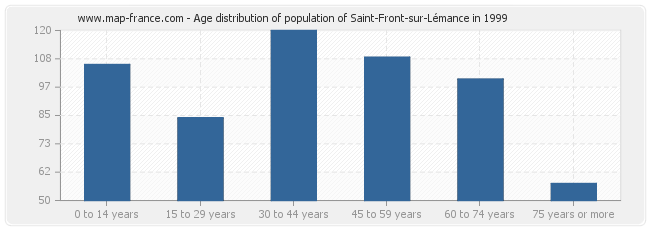 Age distribution of population of Saint-Front-sur-Lémance in 1999