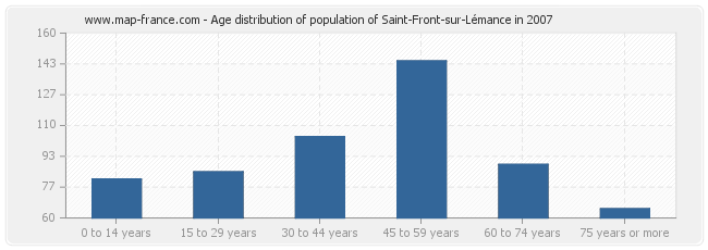 Age distribution of population of Saint-Front-sur-Lémance in 2007
