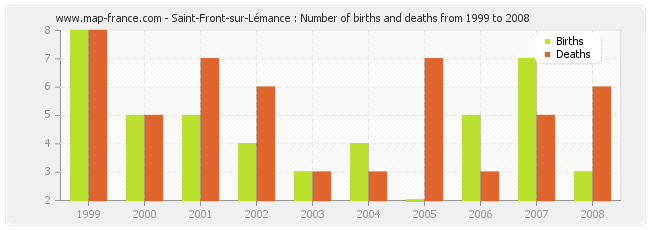 Saint-Front-sur-Lémance : Number of births and deaths from 1999 to 2008