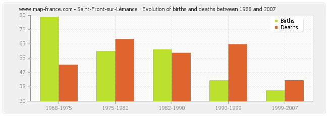 Saint-Front-sur-Lémance : Evolution of births and deaths between 1968 and 2007