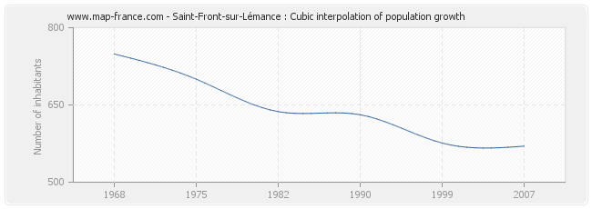 Saint-Front-sur-Lémance : Cubic interpolation of population growth