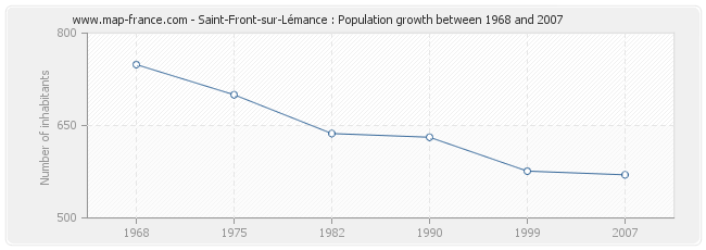 Population Saint-Front-sur-Lémance