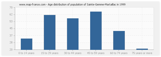 Age distribution of population of Sainte-Gemme-Martaillac in 1999