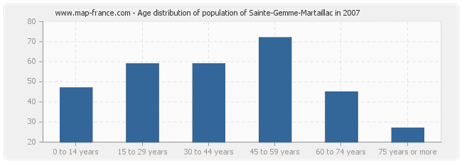 Age distribution of population of Sainte-Gemme-Martaillac in 2007