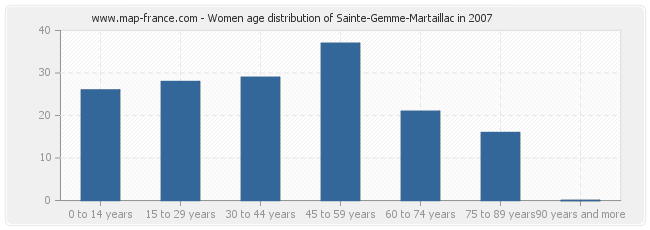 Women age distribution of Sainte-Gemme-Martaillac in 2007