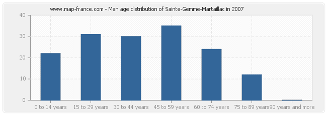 Men age distribution of Sainte-Gemme-Martaillac in 2007