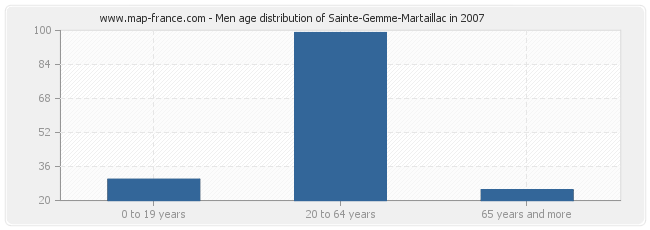 Men age distribution of Sainte-Gemme-Martaillac in 2007