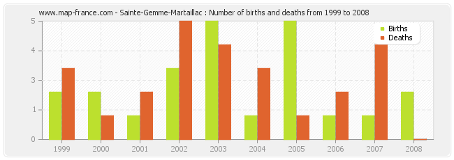 Sainte-Gemme-Martaillac : Number of births and deaths from 1999 to 2008