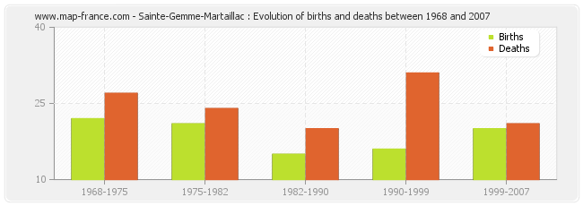 Sainte-Gemme-Martaillac : Evolution of births and deaths between 1968 and 2007