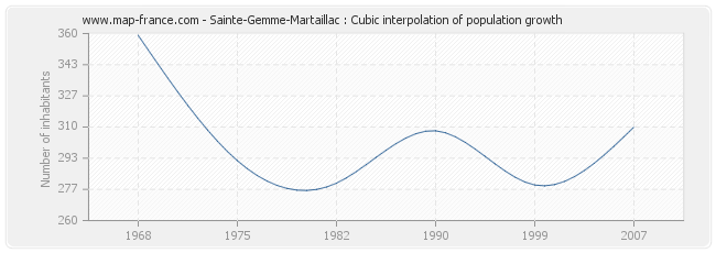 Sainte-Gemme-Martaillac : Cubic interpolation of population growth