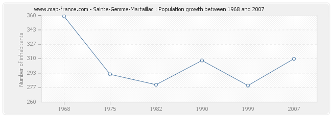Population Sainte-Gemme-Martaillac