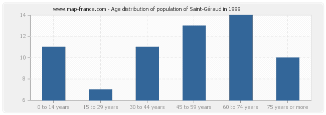 Age distribution of population of Saint-Géraud in 1999