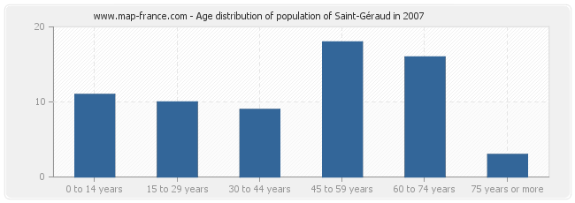 Age distribution of population of Saint-Géraud in 2007