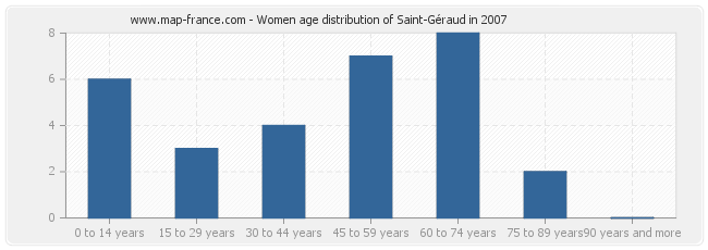 Women age distribution of Saint-Géraud in 2007