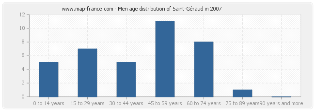 Men age distribution of Saint-Géraud in 2007