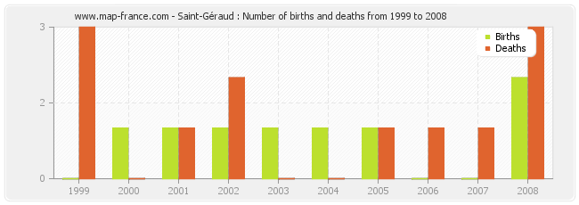 Saint-Géraud : Number of births and deaths from 1999 to 2008