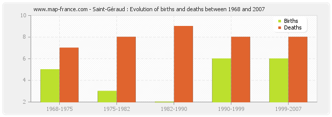 Saint-Géraud : Evolution of births and deaths between 1968 and 2007