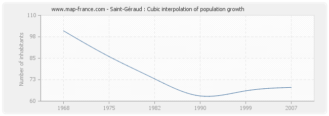 Saint-Géraud : Cubic interpolation of population growth