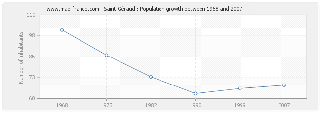 Population Saint-Géraud