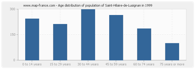 Age distribution of population of Saint-Hilaire-de-Lusignan in 1999