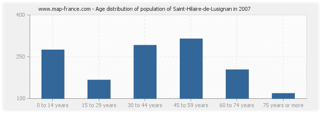 Age distribution of population of Saint-Hilaire-de-Lusignan in 2007