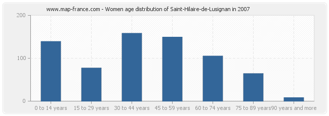 Women age distribution of Saint-Hilaire-de-Lusignan in 2007