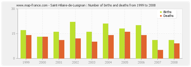 Saint-Hilaire-de-Lusignan : Number of births and deaths from 1999 to 2008