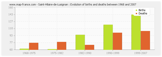 Saint-Hilaire-de-Lusignan : Evolution of births and deaths between 1968 and 2007