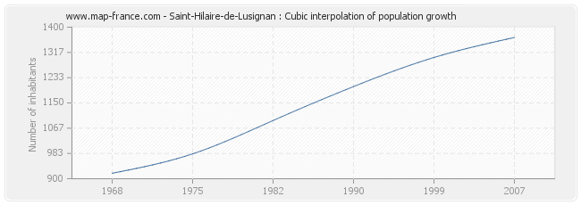 Saint-Hilaire-de-Lusignan : Cubic interpolation of population growth