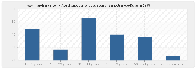 Age distribution of population of Saint-Jean-de-Duras in 1999