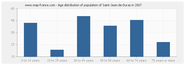 Age distribution of population of Saint-Jean-de-Duras in 2007