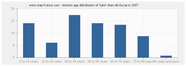 Women age distribution of Saint-Jean-de-Duras in 2007