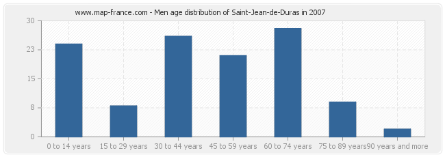 Men age distribution of Saint-Jean-de-Duras in 2007