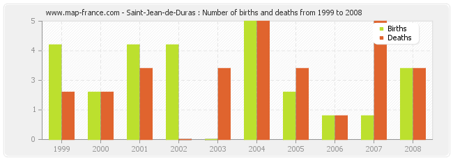 Saint-Jean-de-Duras : Number of births and deaths from 1999 to 2008