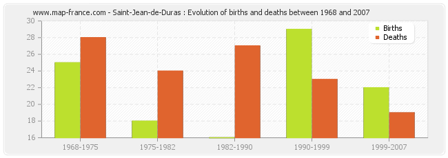 Saint-Jean-de-Duras : Evolution of births and deaths between 1968 and 2007