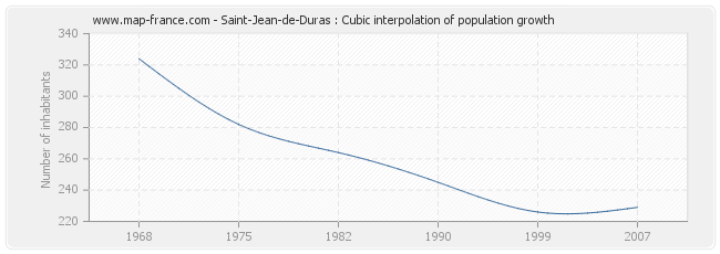 Saint-Jean-de-Duras : Cubic interpolation of population growth