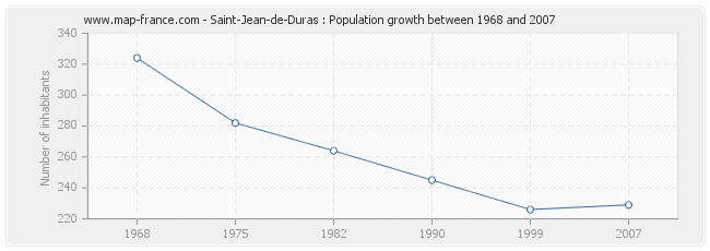 Population Saint-Jean-de-Duras