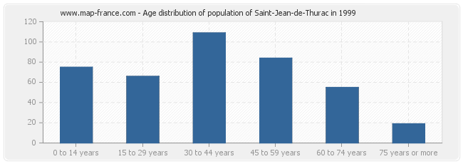 Age distribution of population of Saint-Jean-de-Thurac in 1999