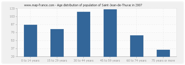 Age distribution of population of Saint-Jean-de-Thurac in 2007