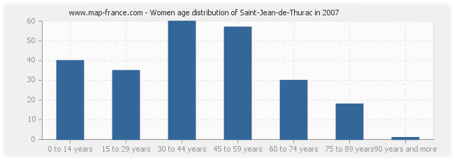 Women age distribution of Saint-Jean-de-Thurac in 2007