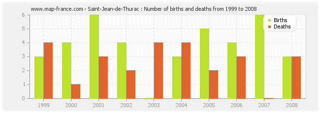 Saint-Jean-de-Thurac : Number of births and deaths from 1999 to 2008
